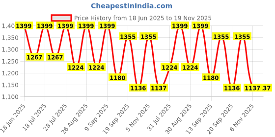 myntra.com Sangria Woven Design Printed Pure Silk Saree With Blouse Piece sangria Price History Graph from 18 Jun 2025 to 19 Nov 2025