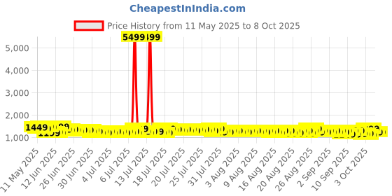 myntra.com Sangria Woven Design Printed Sungudi Saree With Unstitched Blouse sangria Price History Graph from 11 May 2025 to 7 Oct 2025