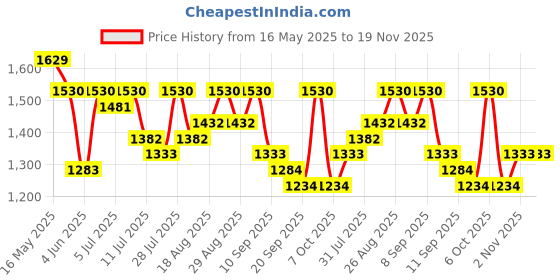 myntra.com Sangria Woven Design Printed Tussar Saree With Blouse Piece sangria Price History Graph from 16 May 2025 to 18 Nov 2025
