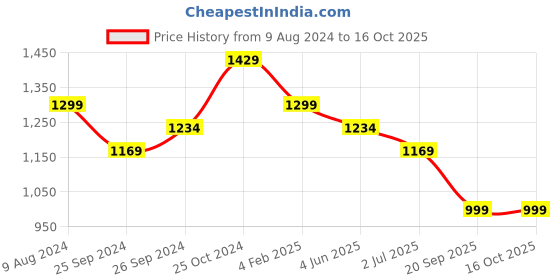 myntra.com Sangria Woven Design Pure Chiffon Saree sangria Price History Graph from 9 Aug 2024 to 15 Oct 2025