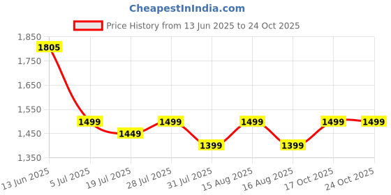 myntra.com Sangria Woven Design Pure Cotton Banarasi Saree sangria Price History Graph from 13 Jun 2025 to 24 Oct 2025
