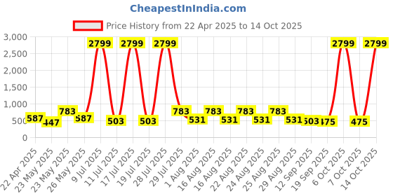 myntra.com Sangria Woven Design Pure Cotton Dupatta sangria Price History Graph from 22 Apr 2025 to 13 Oct 2025