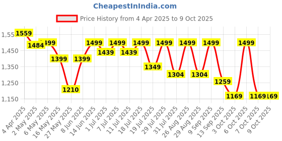 myntra.com Sangria Woven Design Pure Cotton Straight Kurta & Trousers With Dupatta sangria Price History Graph from 4 Apr 2025 to 9 Oct 2025