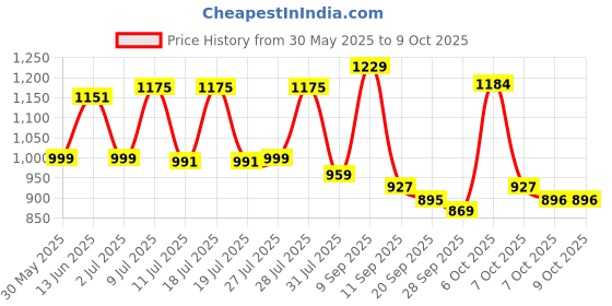 myntra.com Sangria Woven Design Pure Cotton Tunic With Trousers Co-Ords sangria Price History Graph from 30 May 2025 to 9 Oct 2025