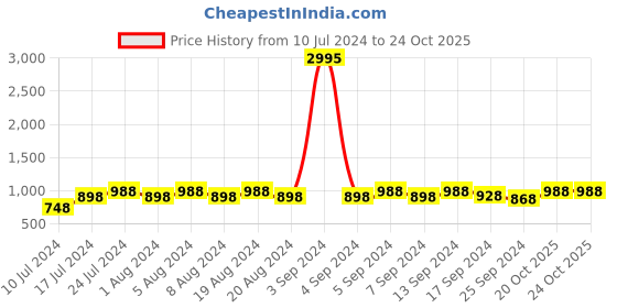 myntra.com Sangria Woven-Design Saree sangria Price History Graph from 10 Jul 2024 to 22 Oct 2025