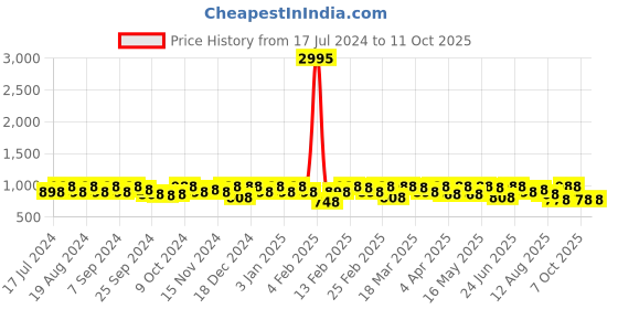 myntra.com Sangria Woven-Design Saree sangria Price History Graph from 17 Jul 2024 to 11 Oct 2025