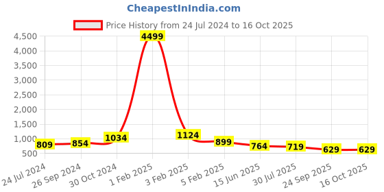 myntra.com Sangria Woven Design Saree sangria Price History Graph from 24 Jul 2024 to 15 Oct 2025