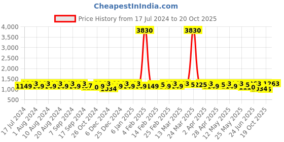 myntra.com Sangria Woven-Design Saree sangria Price History Graph from 17 Jul 2024 to 19 Oct 2025