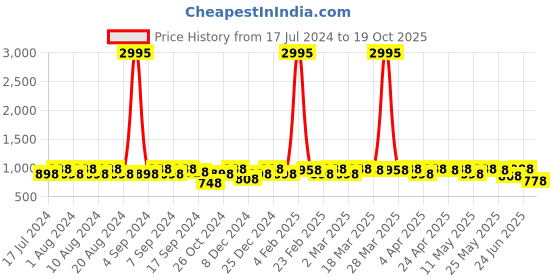 myntra.com Sangria Woven Design Saree sangria Price History Graph from 17 Jul 2024 to 19 Oct 2025
