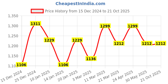 myntra.com Sangria Woven Design Saree sangria Price History Graph from 15 Dec 2024 to 20 Oct 2025