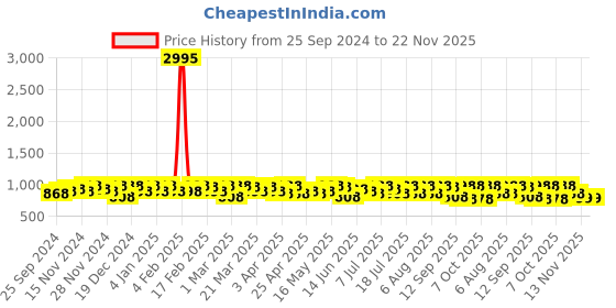 myntra.com Sangria Woven Design Saree With Blouse sangria Price History Graph from 25 Sep 2024 to 22 Nov 2025