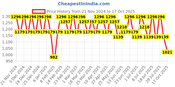 myntra.com Sangria Woven Design Saree With Blouse sangria Price History Graph from 21 Nov 2024 to 17 Oct 2025