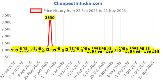 myntra.com Sangria Woven Design Saree With Blouse sangria Price History Graph from 22 Feb 2025 to 20 Nov 2025