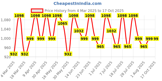 myntra.com Sangria Woven Design Saree With Blouse sangria Price History Graph from 4 Mar 2025 to 16 Oct 2025