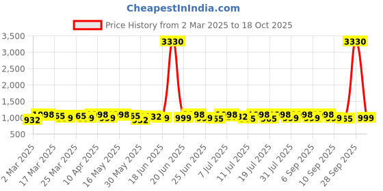 myntra.com Sangria Woven Design Saree With Blouse sangria Price History Graph from 2 Mar 2025 to 18 Oct 2025