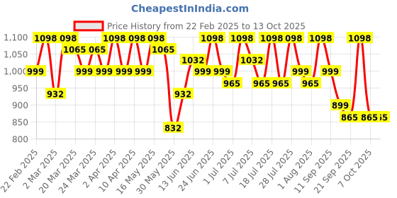 myntra.com Sangria Woven Design Saree With Blouse sangria Price History Graph from 22 Feb 2025 to 13 Oct 2025