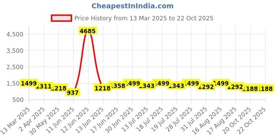 myntra.com Sangria Woven Design Saree With Blouse sangria Price History Graph from 13 Mar 2025 to 22 Oct 2025