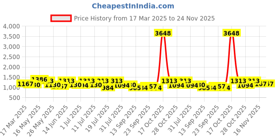 myntra.com sangria Woven Design Saree With Blouse sangria Price History Graph from 17 Mar 2025 to 24 Nov 2025