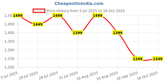 myntra.com Sangria Woven Design Saree With Blouse sangria Price History Graph from 5 Jul 2025 to 17 Oct 2025