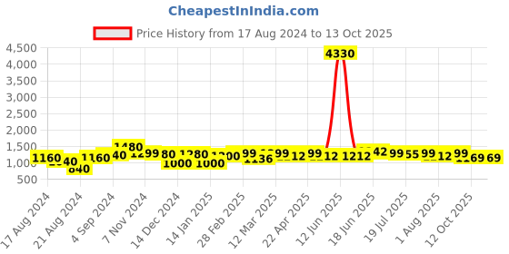 myntra.com Sangria Woven Design Saree With Blouse Piece sangria Price History Graph from 17 Aug 2024 to 13 Oct 2025