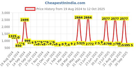 myntra.com Sangria Woven Design Saree With Blouse Piece sangria Price History Graph from 19 Aug 2024 to 12 Oct 2025