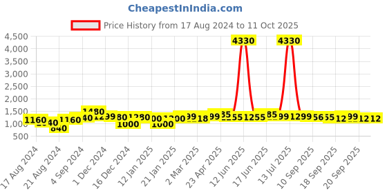 myntra.com Sangria Woven Design Saree With Blouse Piece sangria Price History Graph from 17 Aug 2024 to 11 Oct 2025