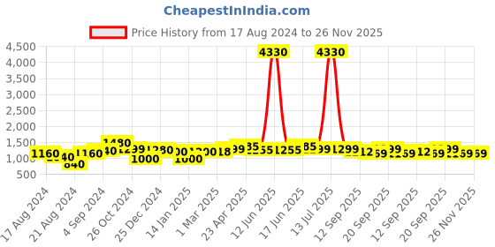 myntra.com Sangria Woven Design Saree With Blouse Piece sangria Price History Graph from 17 Aug 2024 to 25 Nov 2025
