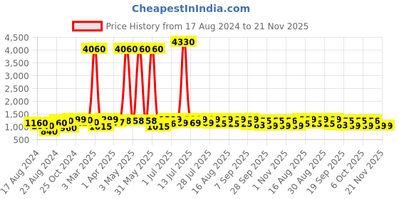 myntra.com Sangria Woven Design Saree With Blouse Piece sangria Price History Graph from 17 Aug 2024 to 20 Nov 2025