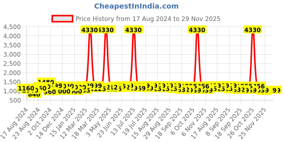 myntra.com Sangria Woven Design Saree With Blouse Piece sangria Price History Graph from 17 Aug 2024 to 29 Nov 2025