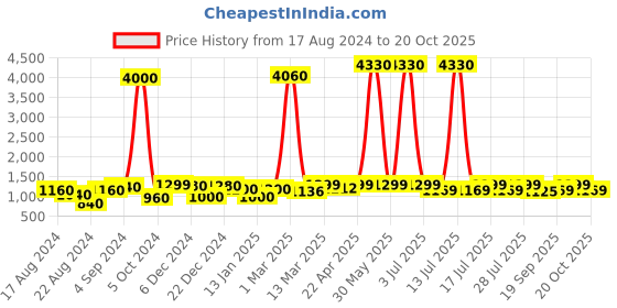 myntra.com Sangria Woven Design Saree With Blouse Piece sangria Price History Graph from 17 Aug 2024 to 20 Oct 2025