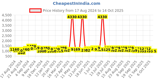 myntra.com Sangria Woven Design Saree With Blouse Piece sangria Price History Graph from 17 Aug 2024 to 13 Oct 2025