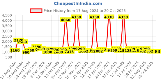 myntra.com Sangria Woven Design Saree With Blouse Piece sangria Price History Graph from 17 Aug 2024 to 19 Oct 2025