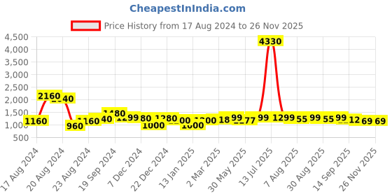 myntra.com Sangria Woven Design Saree With Blouse Piece sangria Price History Graph from 17 Aug 2024 to 26 Nov 2025