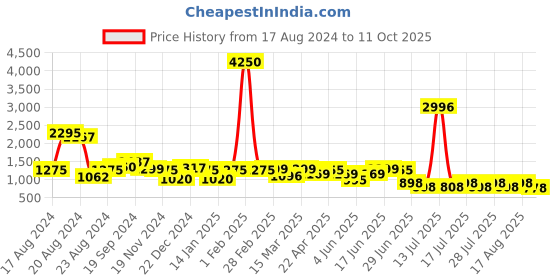 myntra.com Sangria Woven Design Saree With Blouse Piece sangria Price History Graph from 17 Aug 2024 to 11 Oct 2025