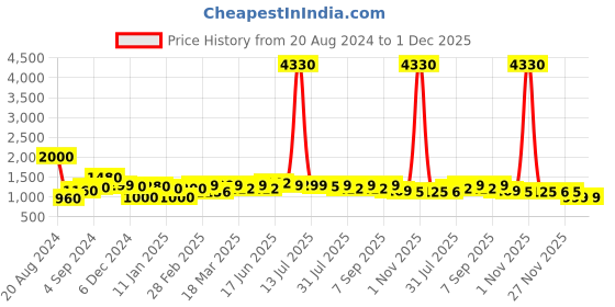 myntra.com Sangria Woven Design Saree With Blouse Piece sangria Price History Graph from 20 Aug 2024 to 1 Dec 2025