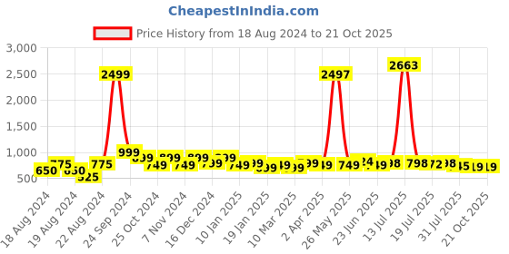 myntra.com Sangria Woven Design Saree With Blouse Piece sangria Price History Graph from 18 Aug 2024 to 19 Oct 2025