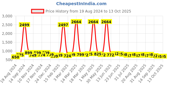 myntra.com Sangria Woven Design Saree With Blouse Piece sangria Price History Graph from 19 Aug 2024 to 13 Oct 2025