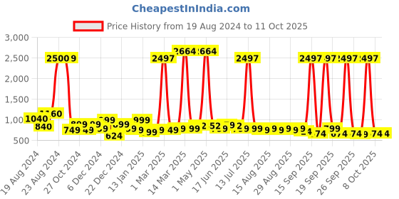 myntra.com Sangria Woven Design Saree With Blouse Piece sangria Price History Graph from 19 Aug 2024 to 10 Oct 2025