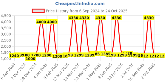 myntra.com Sangria Woven Design Saree With Blouse Piece sangria Price History Graph from 6 Sep 2024 to 23 Oct 2025