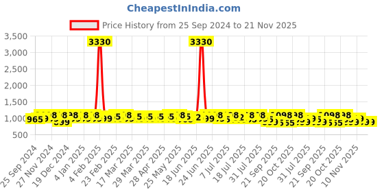 myntra.com Sangria Woven Design Saree With Blouse Piece sangria Price History Graph from 25 Sep 2024 to 21 Nov 2025