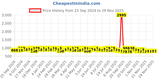 myntra.com Sangria Woven Design Saree With Blouse Piece sangria Price History Graph from 25 Sep 2024 to 28 Nov 2025