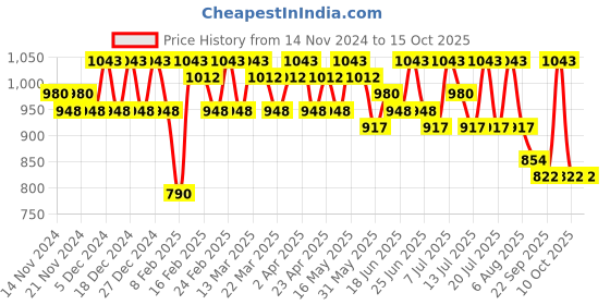 myntra.com Sangria Woven Design Saree With Blouse Piece sangria Price History Graph from 14 Nov 2024 to 15 Oct 2025