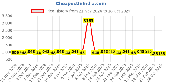 myntra.com Sangria Woven Design Saree With Blouse Piece sangria Price History Graph from 21 Nov 2024 to 18 Oct 2025