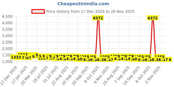 myntra.com Sangria Woven Design Saree With Blouse Piece sangria Price History Graph from 17 Dec 2024 to 26 Nov 2025
