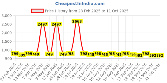 myntra.com Sangria Woven Design Saree With Blouse Piece sangria Price History Graph from 28 Feb 2025 to 11 Oct 2025
