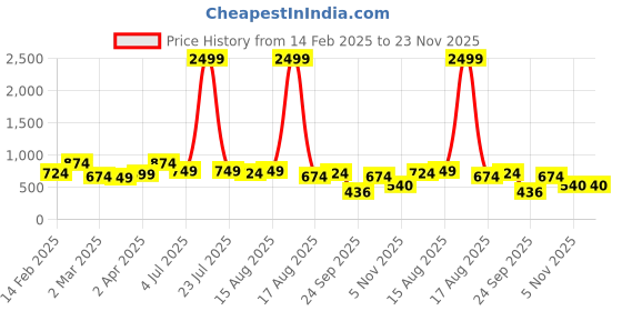 myntra.com Sangria Woven Design Saree With Blouse Piece sangria Price History Graph from 14 Feb 2025 to 22 Nov 2025