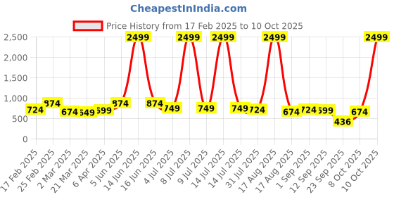 myntra.com Sangria Woven Design Saree With Blouse Piece sangria Price History Graph from 17 Feb 2025 to 10 Oct 2025