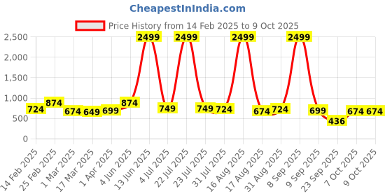 myntra.com Sangria Woven Design Saree With Blouse Piece sangria Price History Graph from 14 Feb 2025 to 9 Oct 2025