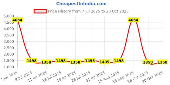 myntra.com Sangria Woven Design Saree With Blouse Piece sangria Price History Graph from 7 Jul 2025 to 18 Oct 2025