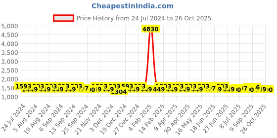 myntra.com Sangria Woven Design Saree With Zari Woven Border sangria Price History Graph from 24 Jul 2024 to 26 Oct 2025